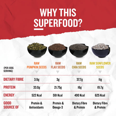 Premium quality mixed seeds combo showing chia flax pumpkin sunflower seeds